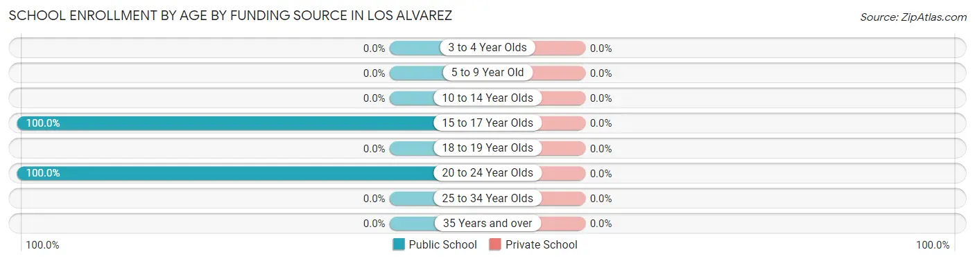 School Enrollment by Age by Funding Source in Los Alvarez