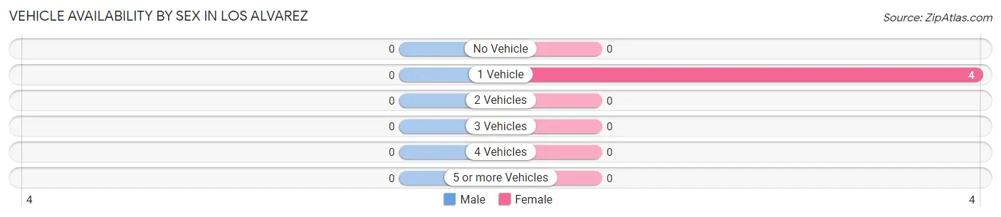 Vehicle Availability by Sex in Los Alvarez