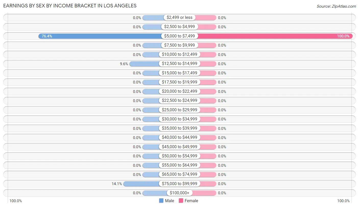 Earnings by Sex by Income Bracket in Los Angeles