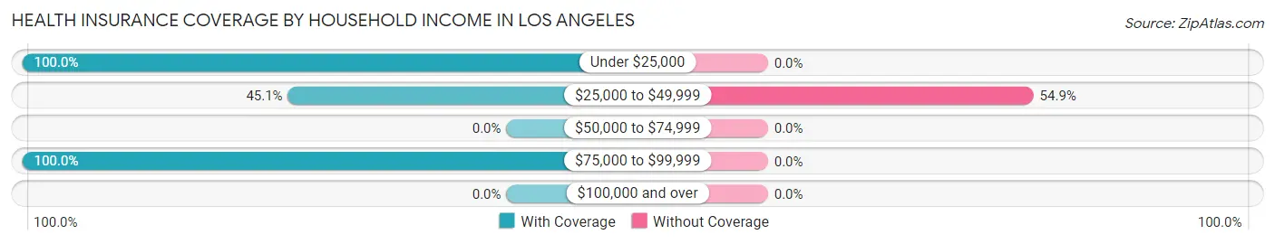 Health Insurance Coverage by Household Income in Los Angeles