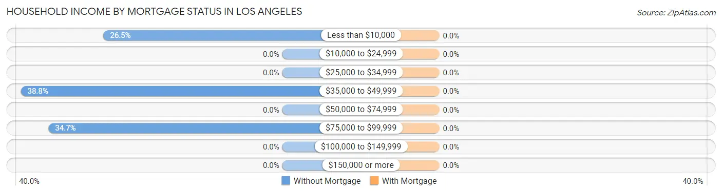 Household Income by Mortgage Status in Los Angeles