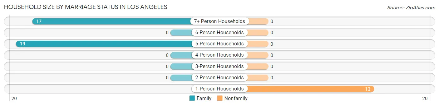 Household Size by Marriage Status in Los Angeles