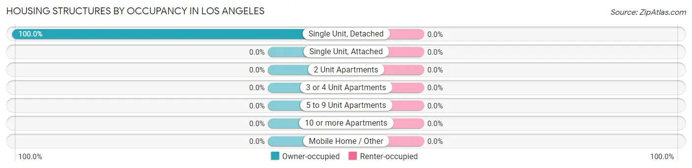 Housing Structures by Occupancy in Los Angeles