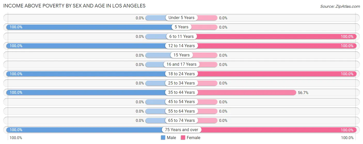 Income Above Poverty by Sex and Age in Los Angeles