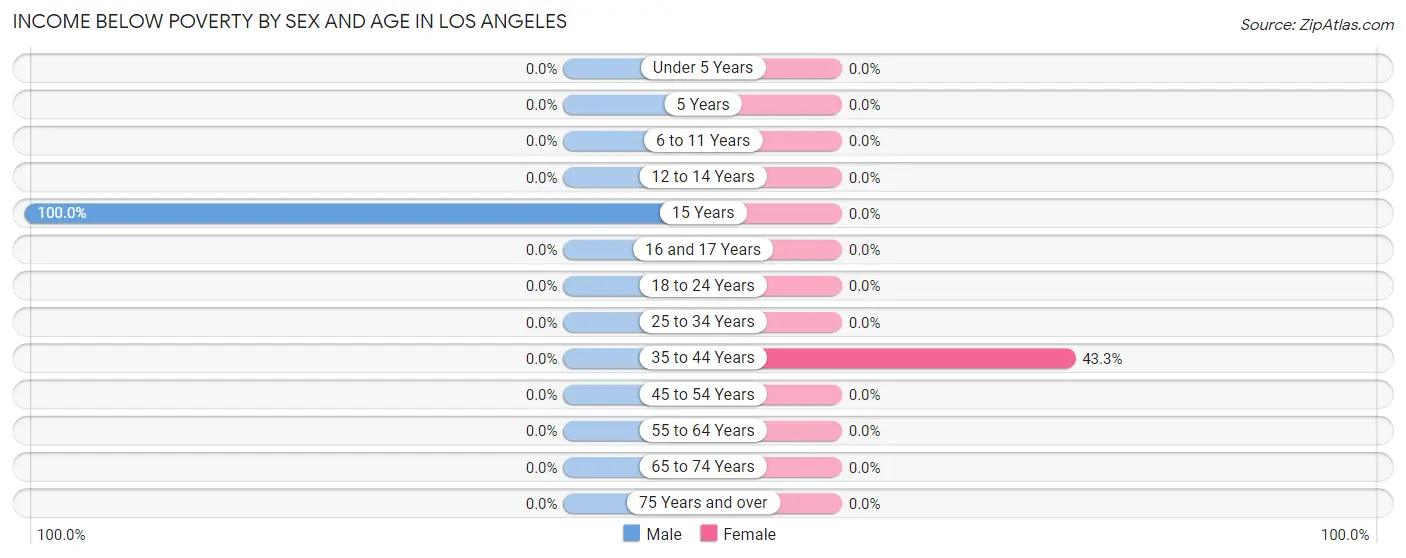 Income Below Poverty by Sex and Age in Los Angeles