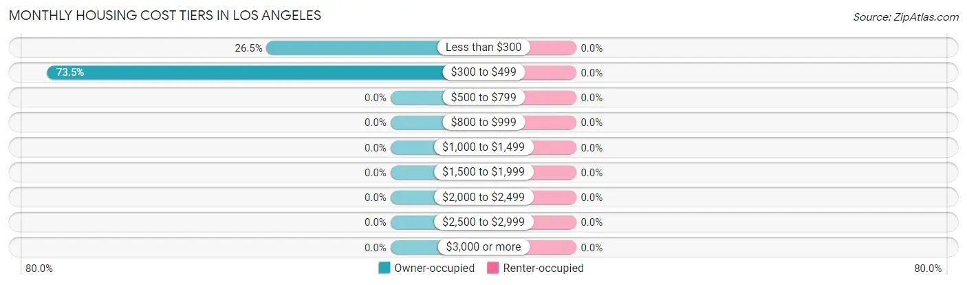 Monthly Housing Cost Tiers in Los Angeles