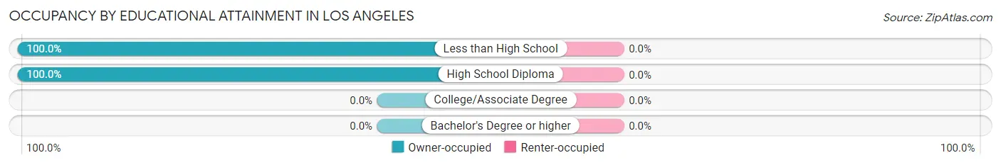 Occupancy by Educational Attainment in Los Angeles