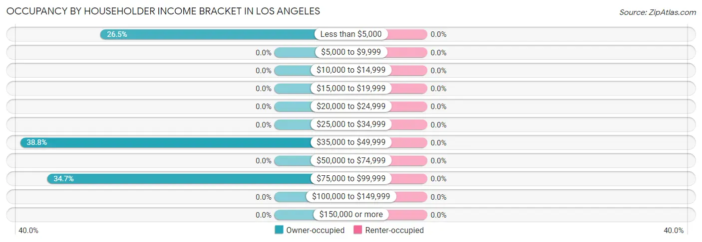 Occupancy by Householder Income Bracket in Los Angeles