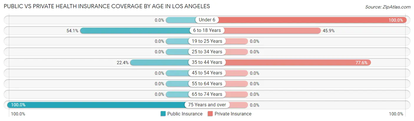Public vs Private Health Insurance Coverage by Age in Los Angeles