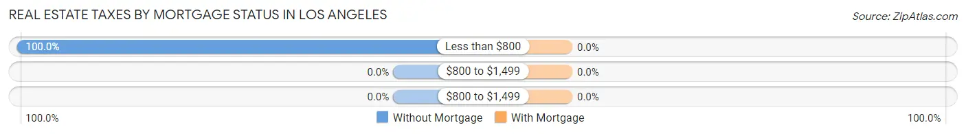 Real Estate Taxes by Mortgage Status in Los Angeles