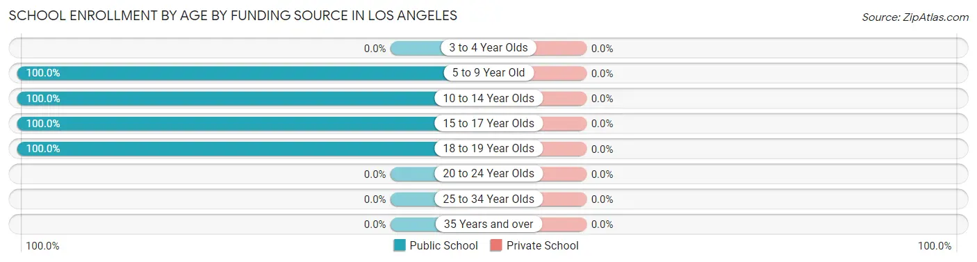 School Enrollment by Age by Funding Source in Los Angeles