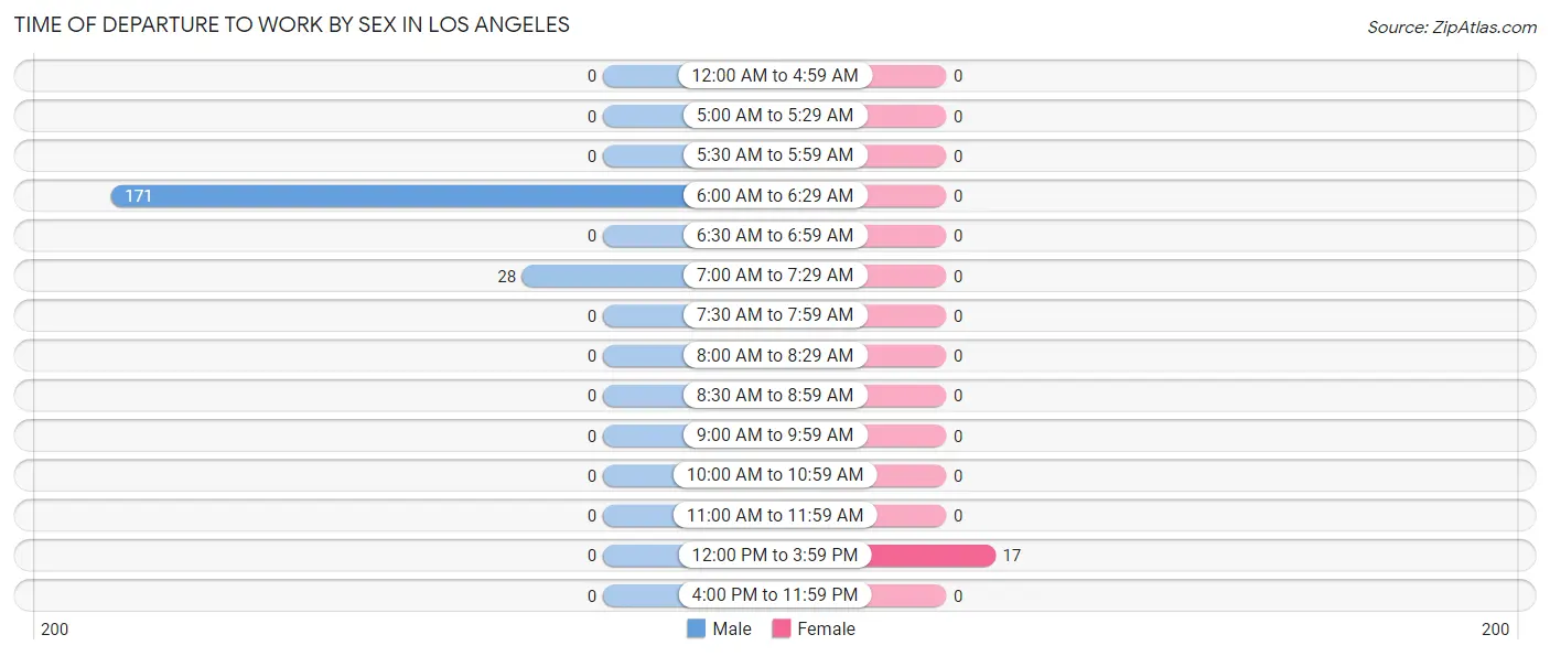 Time of Departure to Work by Sex in Los Angeles