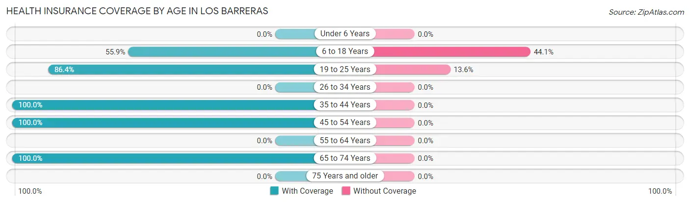 Health Insurance Coverage by Age in Los Barreras