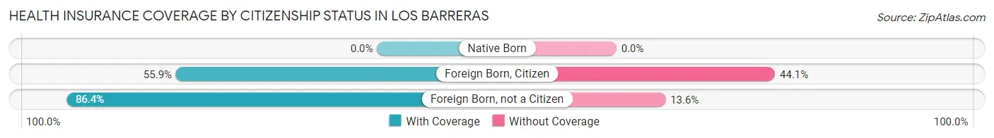 Health Insurance Coverage by Citizenship Status in Los Barreras