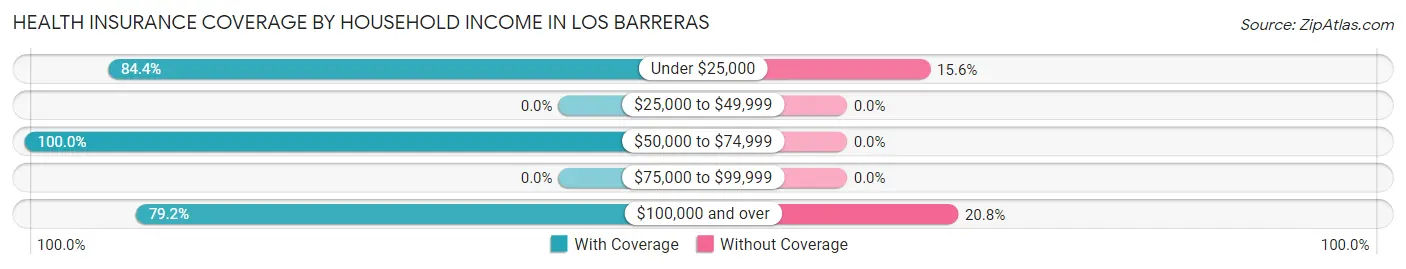 Health Insurance Coverage by Household Income in Los Barreras