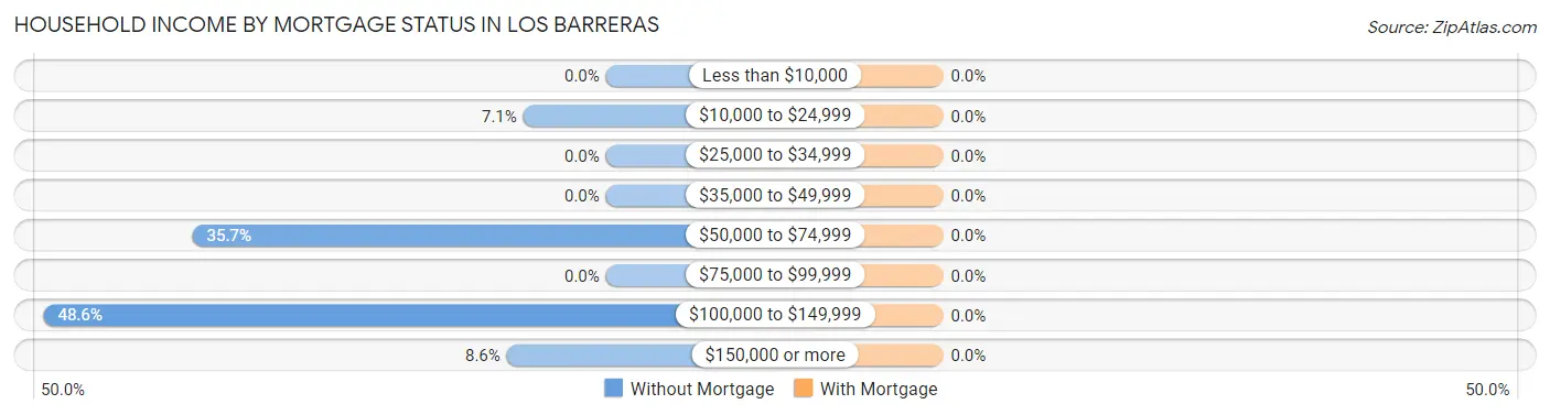 Household Income by Mortgage Status in Los Barreras