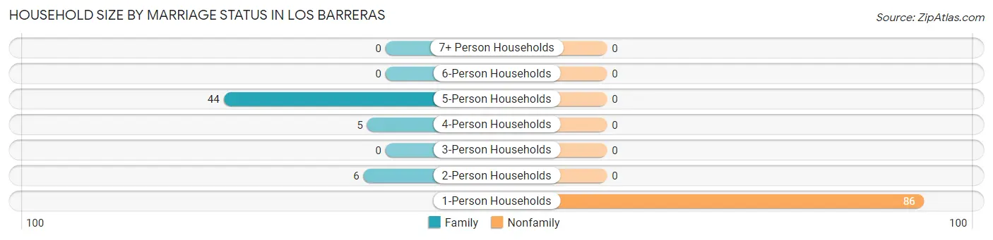 Household Size by Marriage Status in Los Barreras