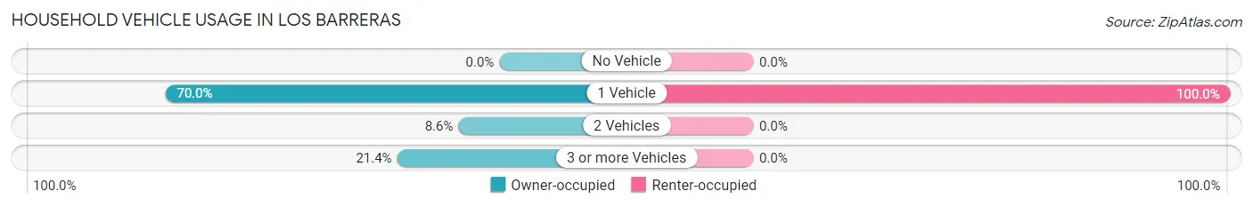 Household Vehicle Usage in Los Barreras