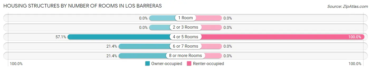 Housing Structures by Number of Rooms in Los Barreras