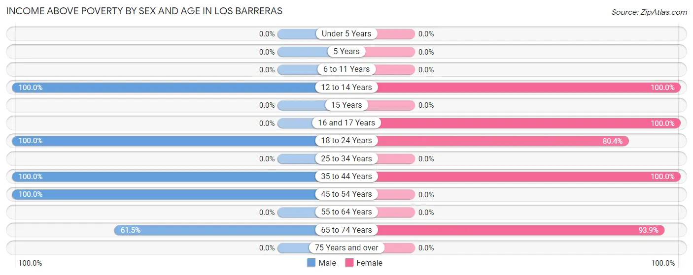 Income Above Poverty by Sex and Age in Los Barreras