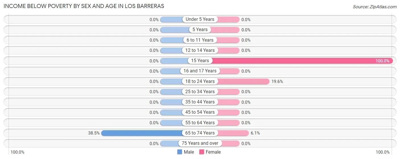 Income Below Poverty by Sex and Age in Los Barreras