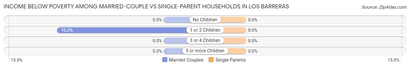Income Below Poverty Among Married-Couple vs Single-Parent Households in Los Barreras
