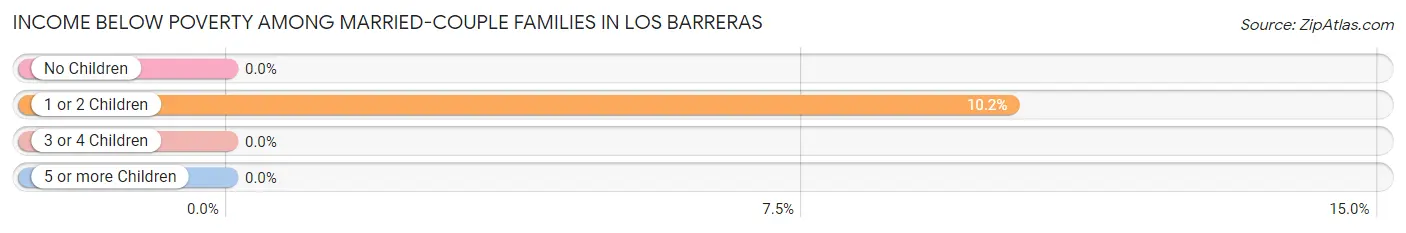 Income Below Poverty Among Married-Couple Families in Los Barreras