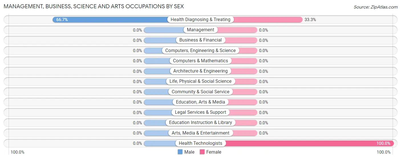 Management, Business, Science and Arts Occupations by Sex in Los Barreras
