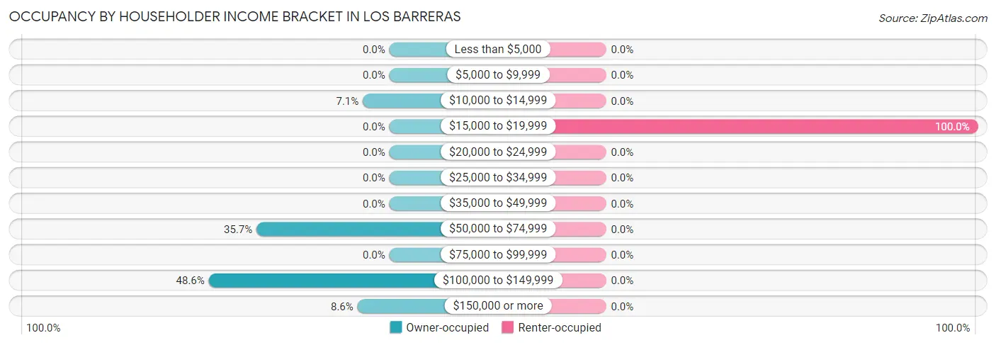 Occupancy by Householder Income Bracket in Los Barreras