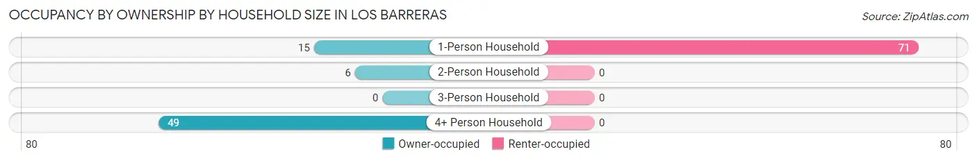 Occupancy by Ownership by Household Size in Los Barreras