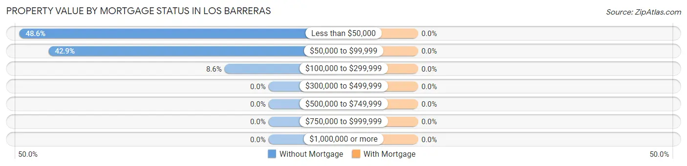 Property Value by Mortgage Status in Los Barreras