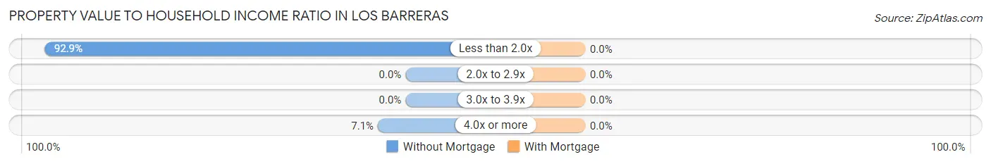 Property Value to Household Income Ratio in Los Barreras