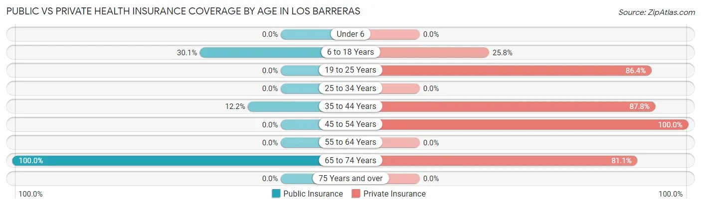 Public vs Private Health Insurance Coverage by Age in Los Barreras