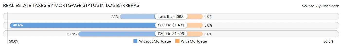 Real Estate Taxes by Mortgage Status in Los Barreras