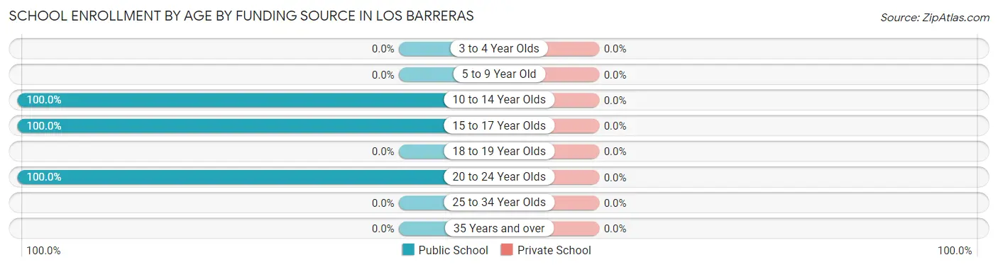 School Enrollment by Age by Funding Source in Los Barreras