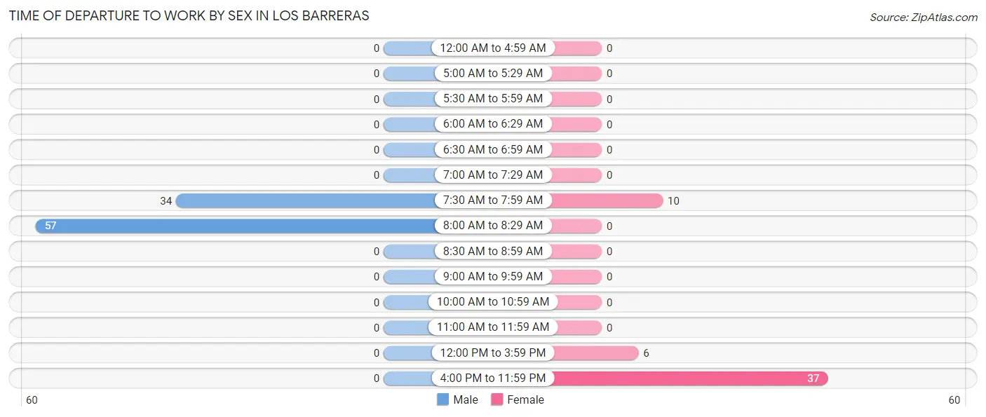 Time of Departure to Work by Sex in Los Barreras