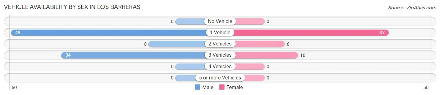 Vehicle Availability by Sex in Los Barreras
