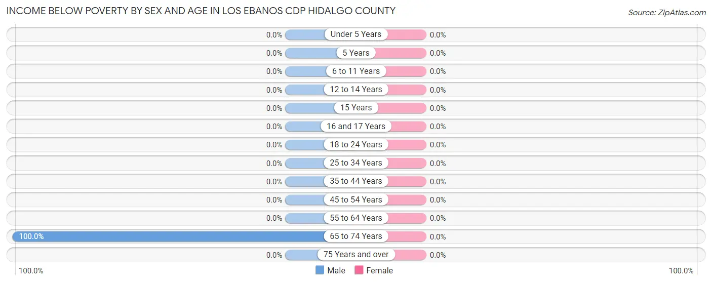 Income Below Poverty by Sex and Age in Los Ebanos CDP Hidalgo County