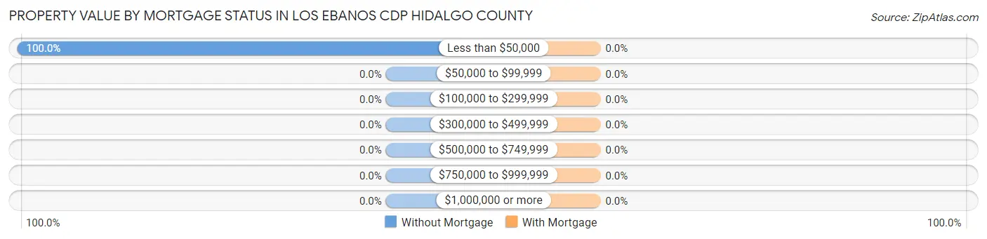 Property Value by Mortgage Status in Los Ebanos CDP Hidalgo County