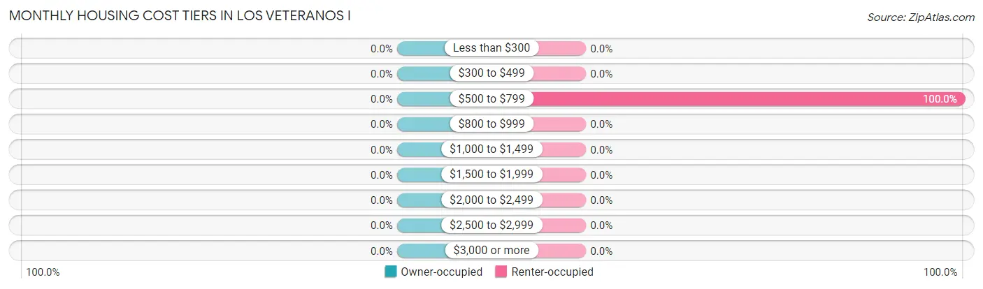 Monthly Housing Cost Tiers in Los Veteranos I