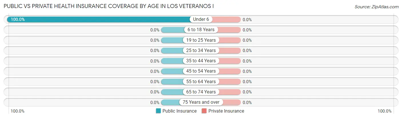 Public vs Private Health Insurance Coverage by Age in Los Veteranos I