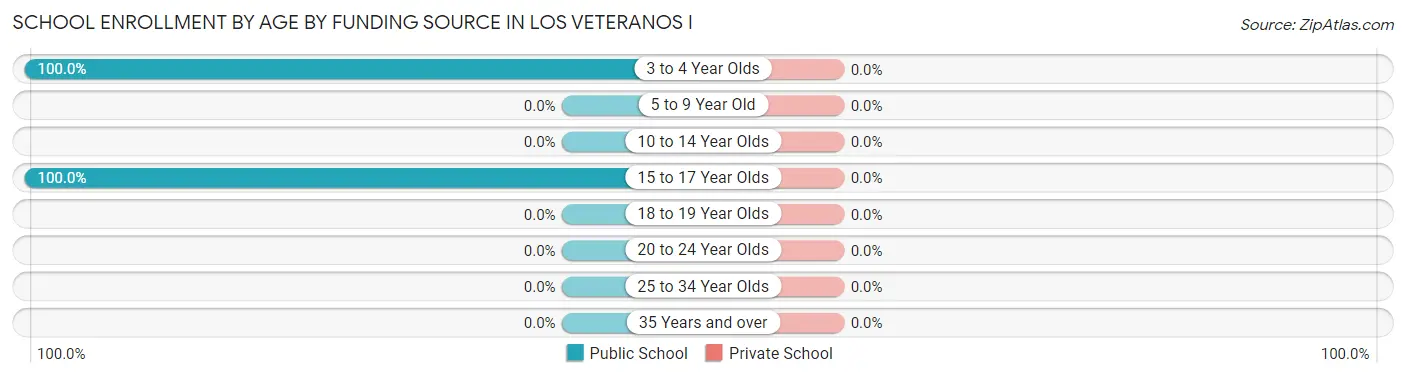 School Enrollment by Age by Funding Source in Los Veteranos I