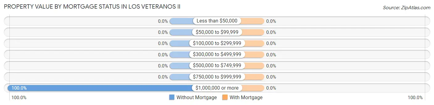 Property Value by Mortgage Status in Los Veteranos II