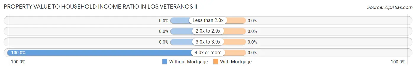 Property Value to Household Income Ratio in Los Veteranos II
