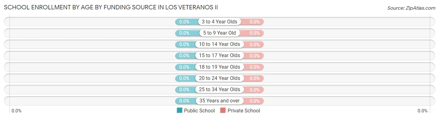 School Enrollment by Age by Funding Source in Los Veteranos II