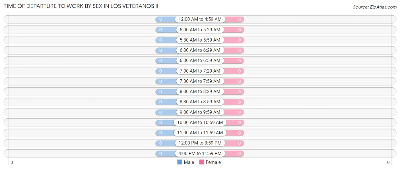Time of Departure to Work by Sex in Los Veteranos II