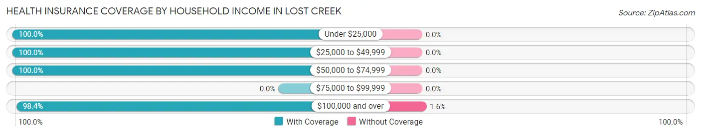 Health Insurance Coverage by Household Income in Lost Creek