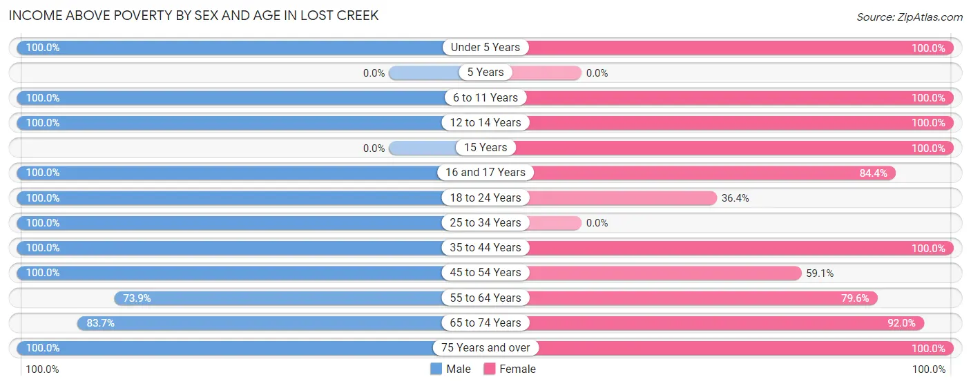 Income Above Poverty by Sex and Age in Lost Creek