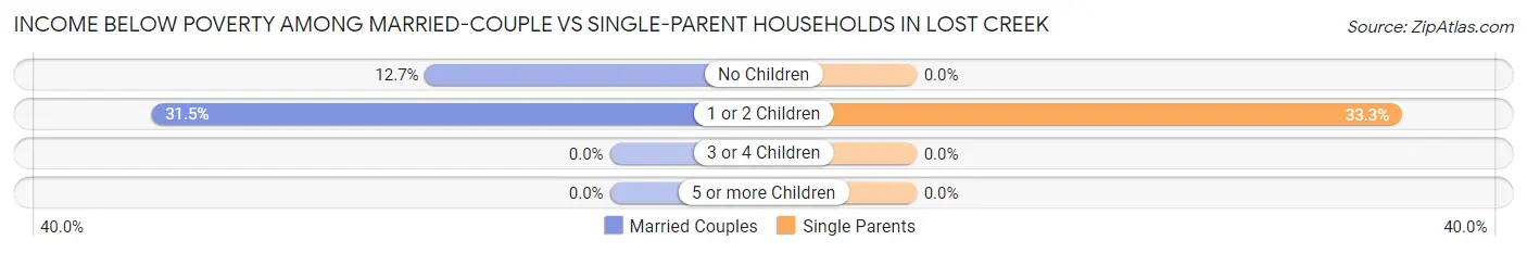 Income Below Poverty Among Married-Couple vs Single-Parent Households in Lost Creek