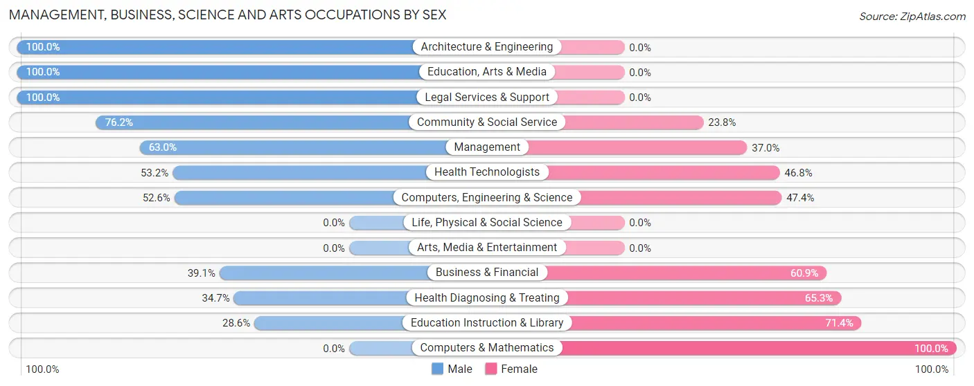 Management, Business, Science and Arts Occupations by Sex in Lost Creek